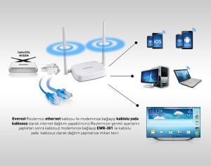 Everest EWR-301 300Mbps Access Point Kablosuz Router