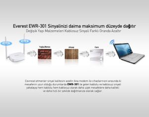 Everest EWR-301 300Mbps Access Point Kablosuz Router