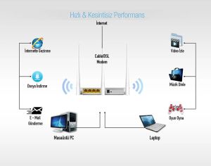 Everest EWR-F303 2.4 Ghz 300 Mbps 4 Port Kablosuz Router